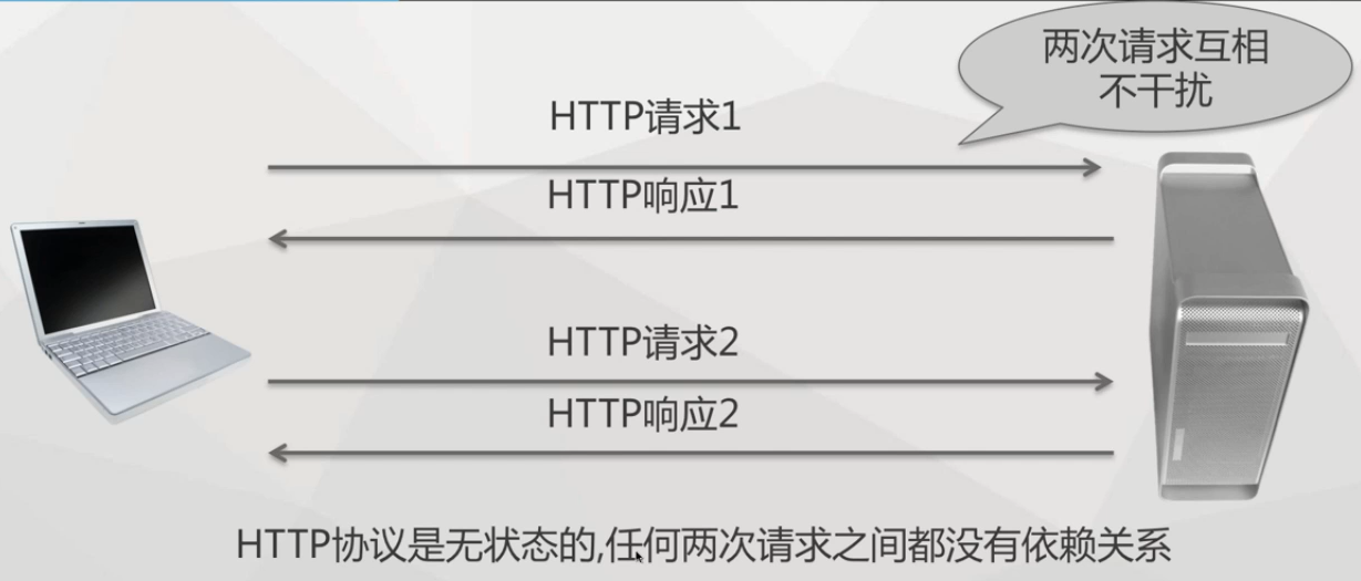 HTTP协议是无状态的